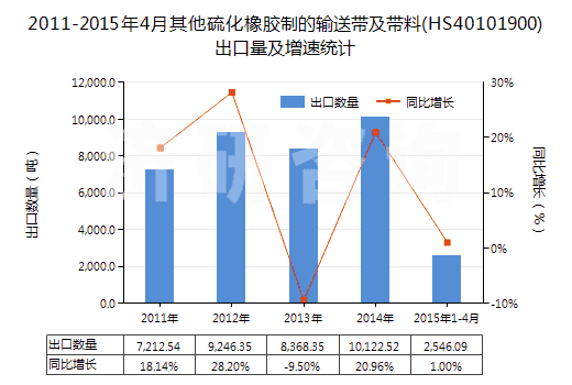 2011-2015年4月其他硫化橡膠制的輸送帶及帶料(HS40101900)出口量及增速統(tǒng)計 2011-2015年4月其他硫化橡膠制的輸送帶及帶料(HS40101900)出口量及增速統(tǒng)計